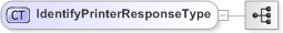 XSD Diagram of IdentifyPrinterResponseType