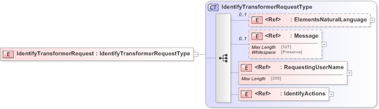 XSD Diagram of IdentifyTransformerRequest