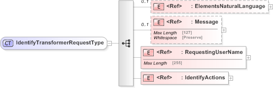 XSD Diagram of IdentifyTransformerRequestType