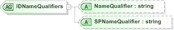 XSD Diagram of IDNameQualifiers