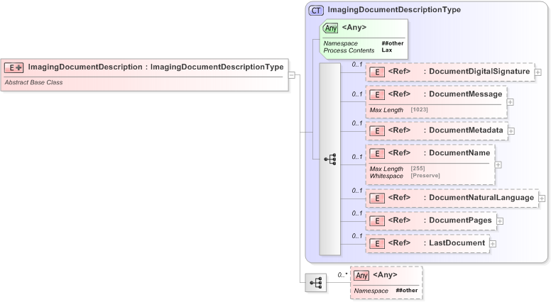 XSD Diagram of ImagingDocumentDescription