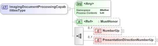 XSD Diagram of ImagingDocumentProcessingCapabilitiesType