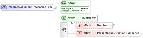 XSD Diagram of ImagingDocumentProcessingType