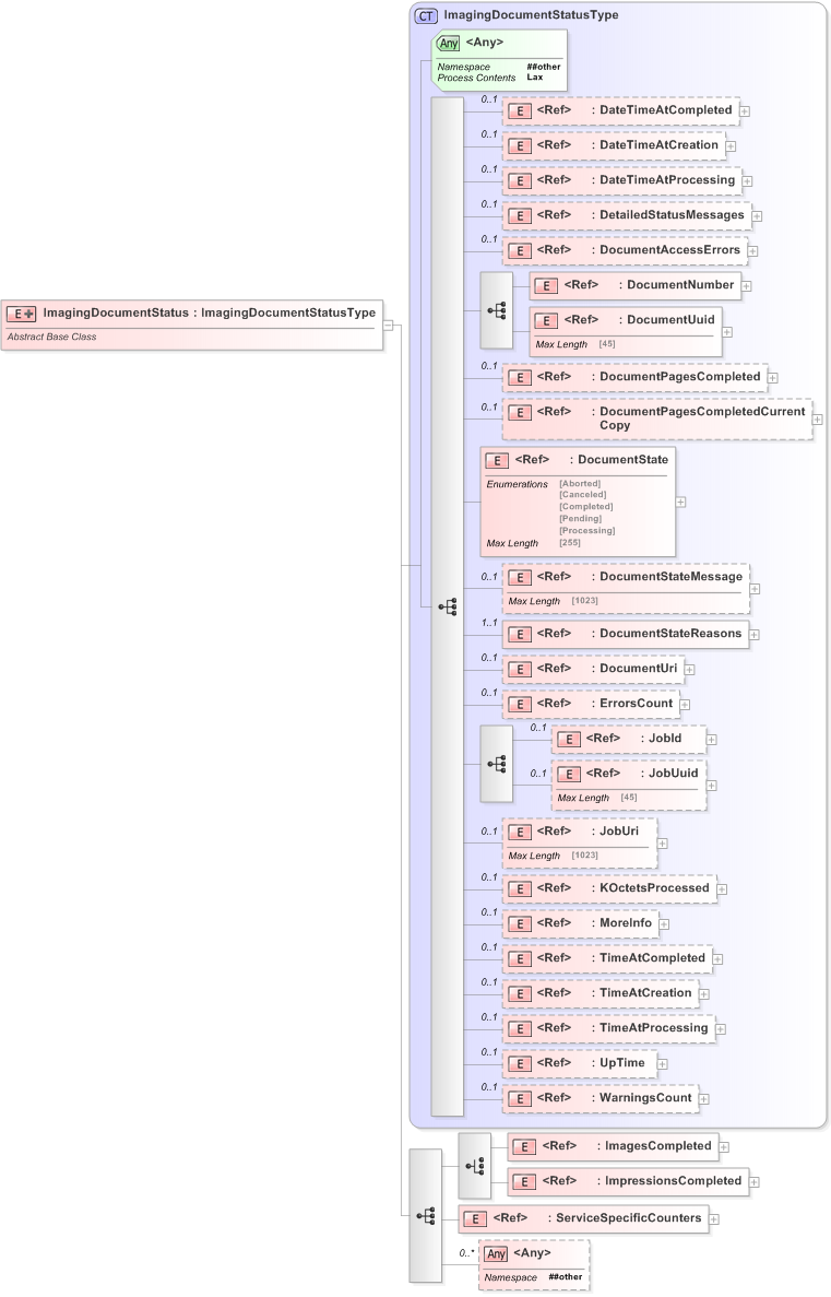 XSD Diagram of ImagingDocumentStatus