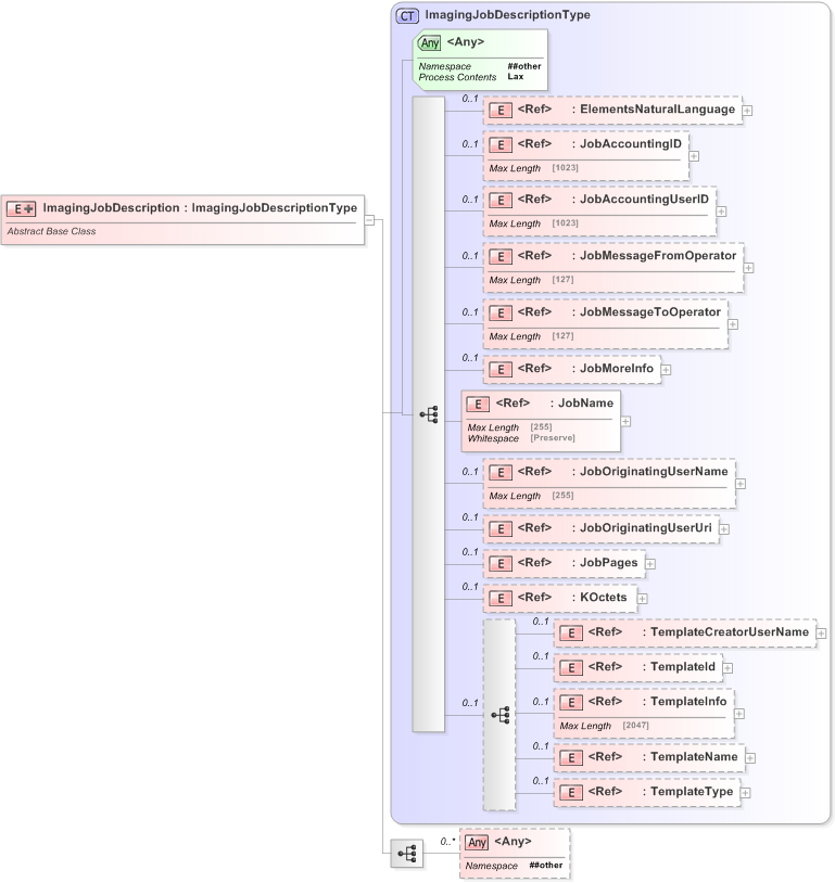 XSD Diagram of ImagingJobDescription