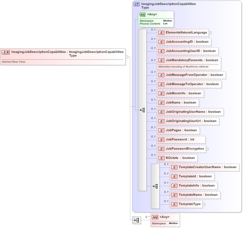 XSD Diagram of ImagingJobDescriptionCapabilities