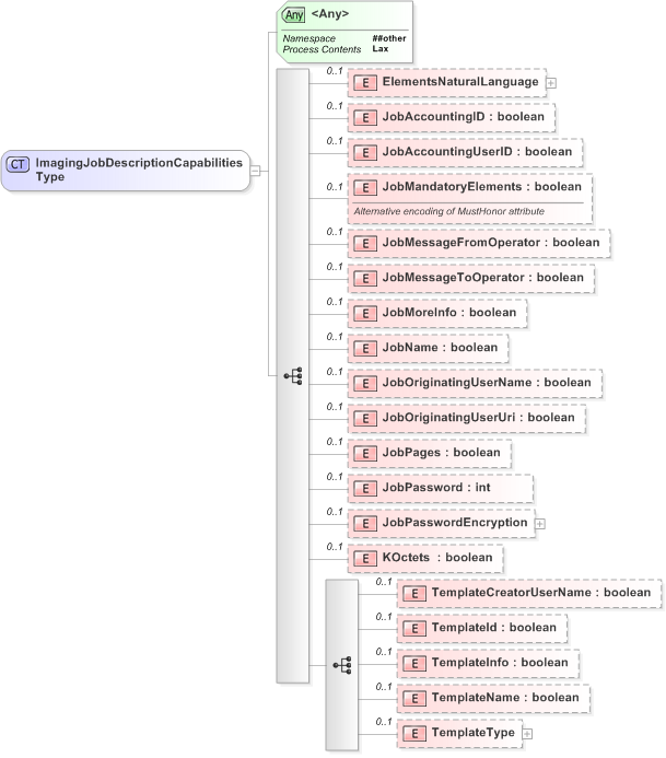 XSD Diagram of ImagingJobDescriptionCapabilitiesType