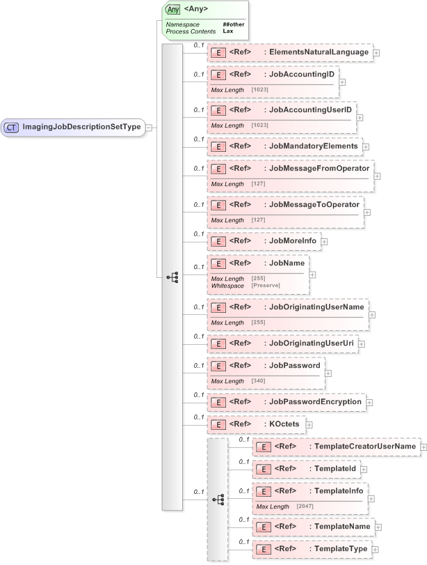 XSD Diagram of ImagingJobDescriptionSetType