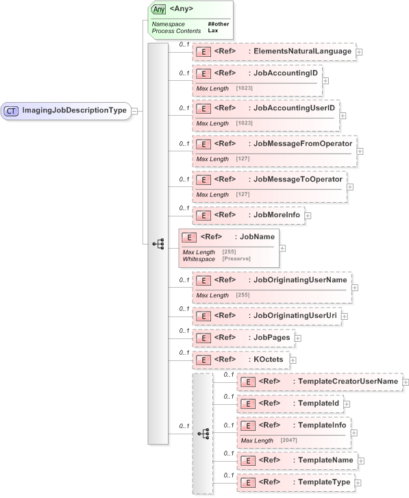 XSD Diagram of ImagingJobDescriptionType