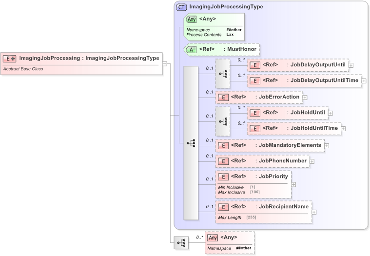 XSD Diagram of ImagingJobProcessing