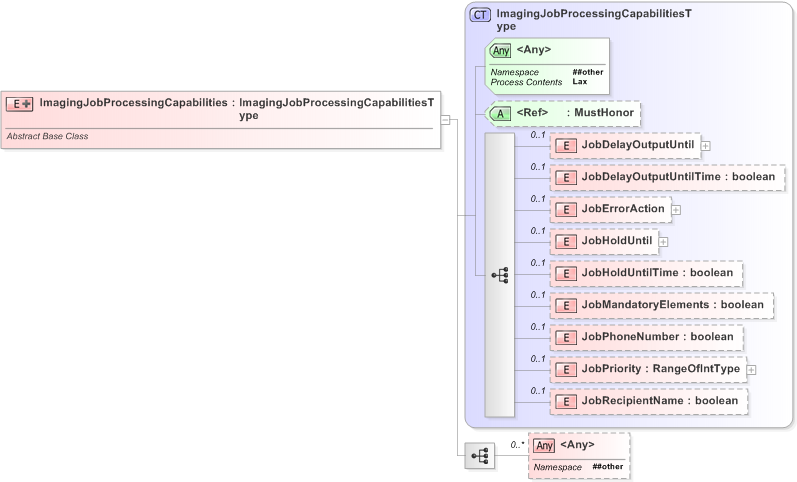 XSD Diagram of ImagingJobProcessingCapabilities