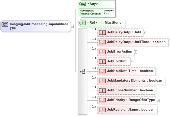 XSD Diagram of ImagingJobProcessingCapabilitiesType