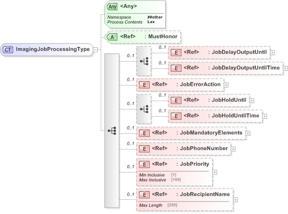 XSD Diagram of ImagingJobProcessingType