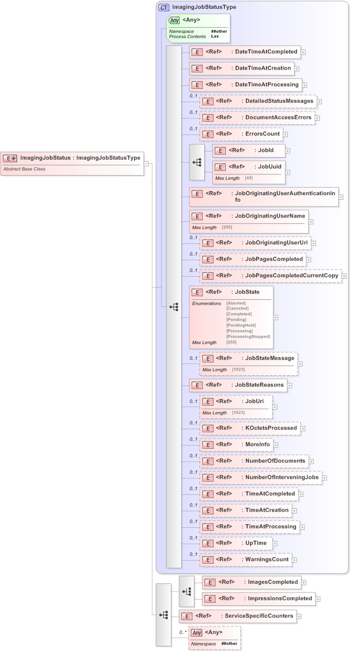 XSD Diagram of ImagingJobStatus