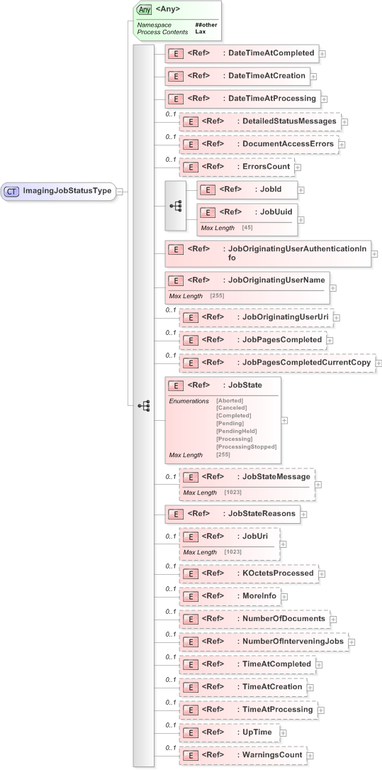 XSD Diagram of ImagingJobStatusType