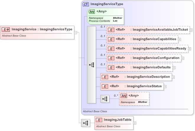 XSD Diagram of ImagingService