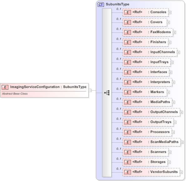 XSD Diagram of ImagingServiceConfiguration