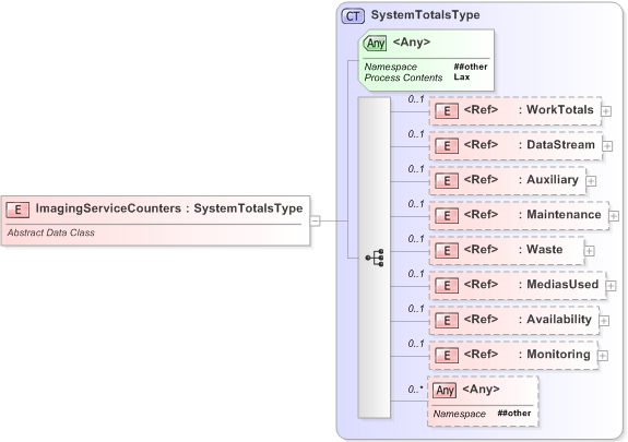 XSD Diagram of ImagingServiceCounters