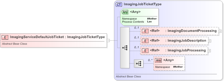 XSD Diagram of ImagingServiceDefaultJobTicket