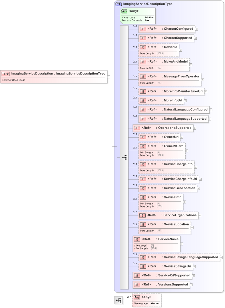 XSD Diagram of ImagingServiceDescription