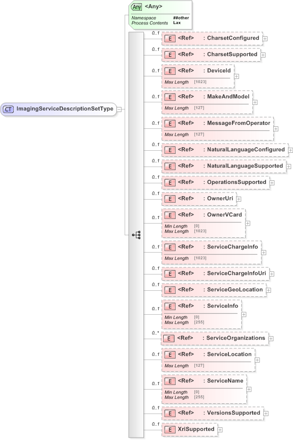 XSD Diagram of ImagingServiceDescriptionSetType