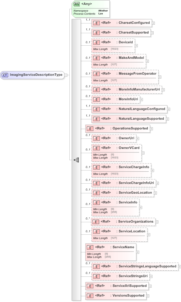 XSD Diagram of ImagingServiceDescriptionType