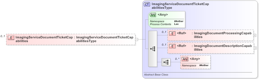 XSD Diagram of ImagingServiceDocumentTicketCapabilities