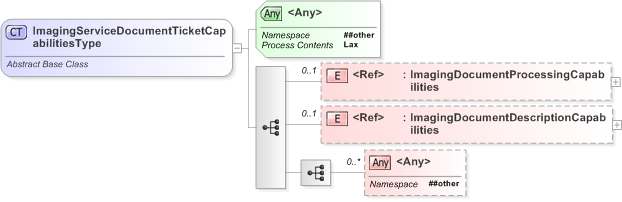 XSD Diagram of ImagingServiceDocumentTicketCapabilitiesType