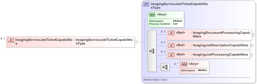 XSD Diagram of ImagingServiceJobTicketCapabilities