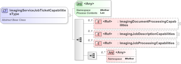 XSD Diagram of ImagingServiceJobTicketCapabilitiesType