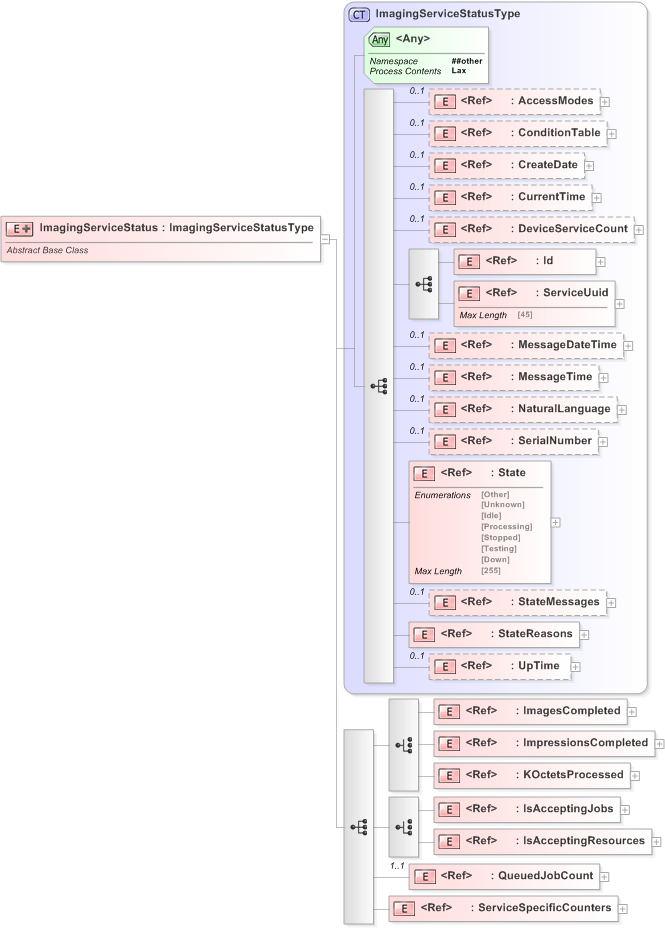 XSD Diagram of ImagingServiceStatus