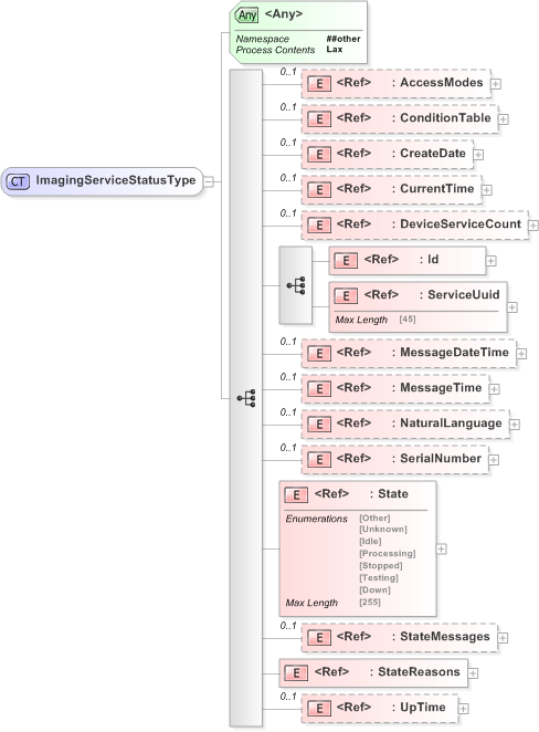 XSD Diagram of ImagingServiceStatusType