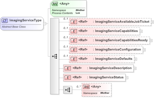 XSD Diagram of ImagingServiceType