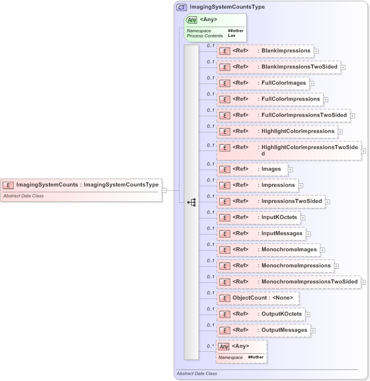 XSD Diagram of ImagingSystemCounts