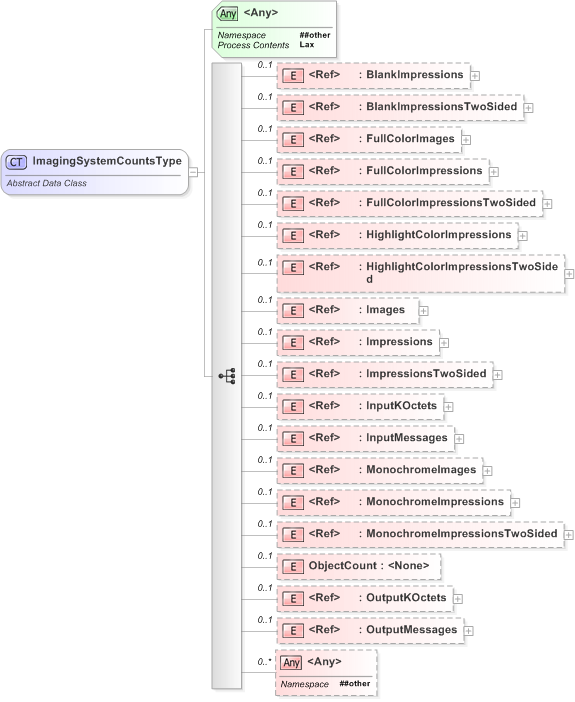 XSD Diagram of ImagingSystemCountsType