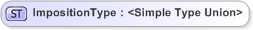 XSD Diagram of ImpositionType