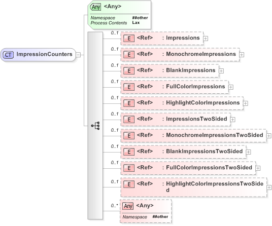 XSD Diagram of ImpressionCounters