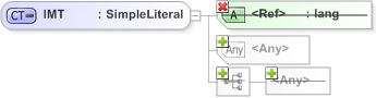 XSD Diagram of IMT