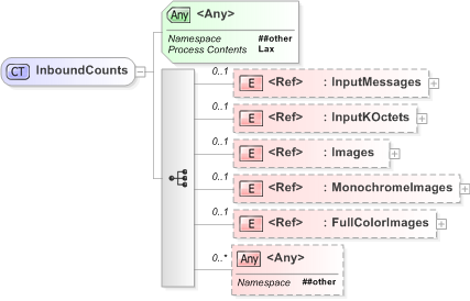 XSD Diagram of InboundCounts