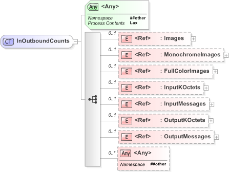 XSD Diagram of InOutboundCounts