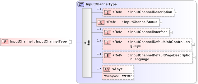 XSD Diagram of InputChannel