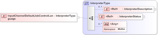 XSD Diagram of InputChannelDefaultJobControlLanguage