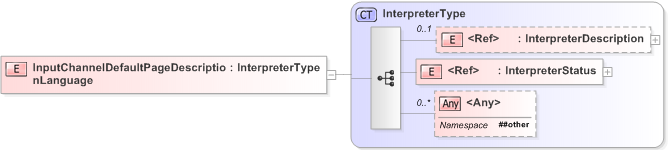 XSD Diagram of InputChannelDefaultPageDescriptionLanguage