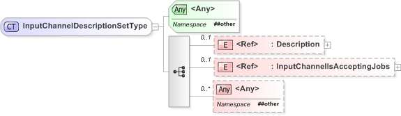 XSD Diagram of InputChannelDescriptionSetType