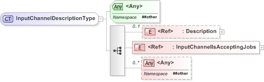 XSD Diagram of InputChannelDescriptionType