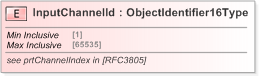 XSD Diagram of InputChannelId