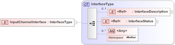 XSD Diagram of InputChannelInterface