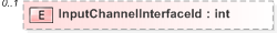 XSD Diagram of InputChannelInterfaceId