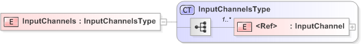 XSD Diagram of InputChannels