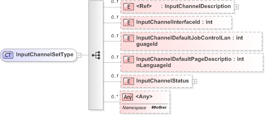 XSD Diagram of InputChannelSetType